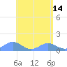 San Juan tide chart for Sunday, May 14, 2023