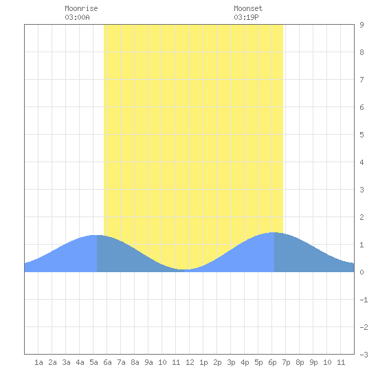 San Juan tide chart for Monday, May 15, 2023