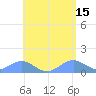 San Juan tide chart for Monday, May 15, 2023