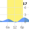 San Juan tide chart for Wednesday, May 17, 2023