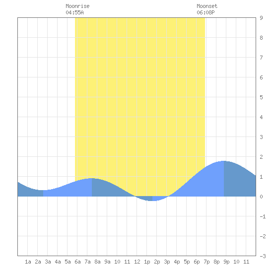 San Juan tide chart for Thursday, May 18, 2023