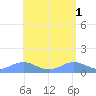 San Juan tide chart for Monday, May 1, 2023