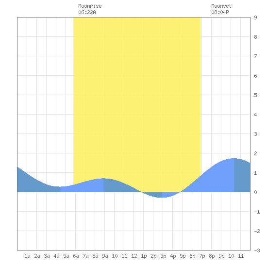 San Juan tide chart for Saturday, May 20, 2023