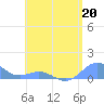 San Juan tide chart for Saturday, May 20, 2023