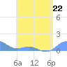 San Juan tide chart for Monday, May 22, 2023