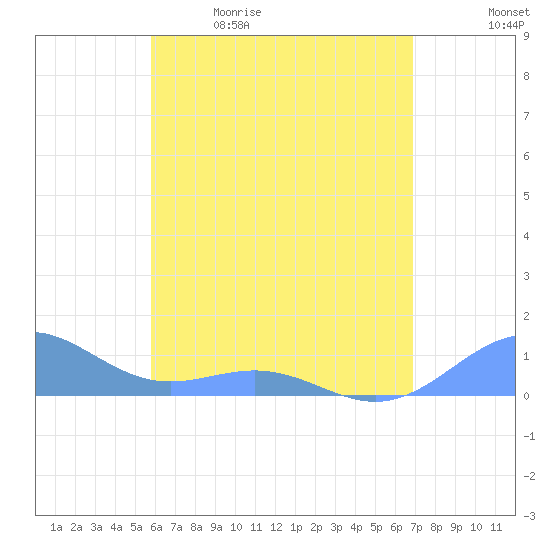 San Juan tide chart for Tuesday, May 23, 2023