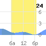 San Juan tide chart for Wednesday, May 24, 2023