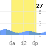 San Juan tide chart for Saturday, May 27, 2023