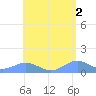 San Juan tide chart for Tuesday, May 2, 2023