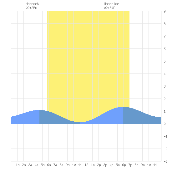 San Juan tide chart for Tuesday, May 30, 2023
