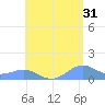San Juan tide chart for Wednesday, May 31, 2023