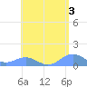 San Juan tide chart for Wednesday, May 3, 2023