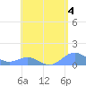 San Juan tide chart for Thursday, May 4, 2023