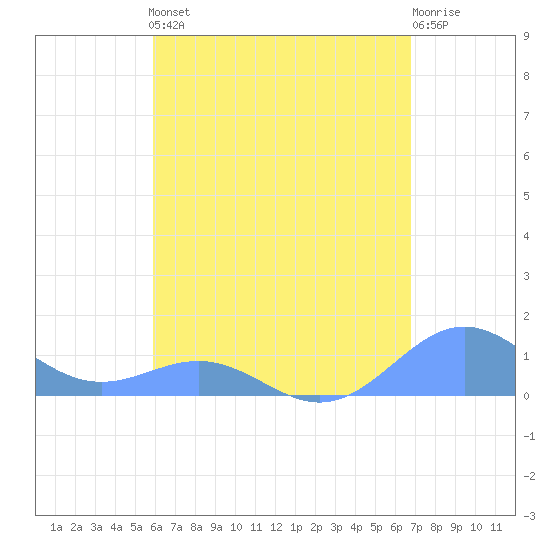 San Juan tide chart for Friday, May 5, 2023