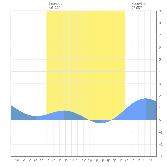 San Juan tide chart for Saturday, May 6, 2023