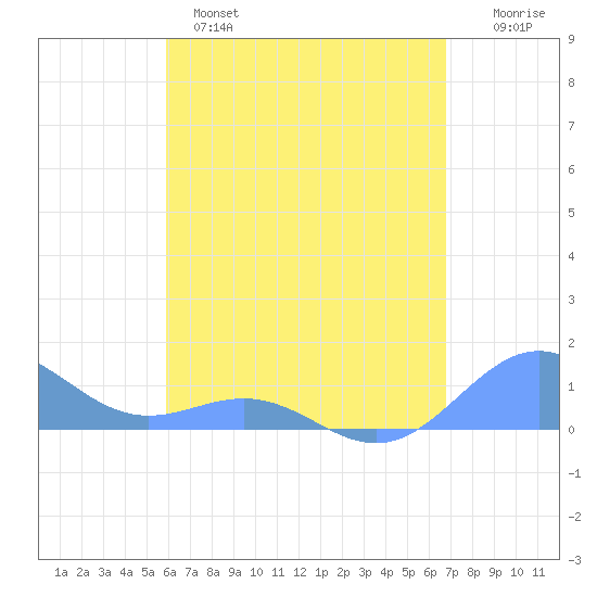 San Juan tide chart for Sunday, May 7, 2023