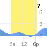 San Juan tide chart for Sunday, May 7, 2023