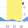 San Juan tide chart for Monday, May 8, 2023