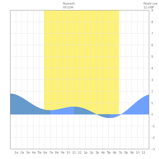 San Juan tide chart for Tuesday, May 9, 2023