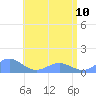 San Juan tide chart for Saturday, June 10, 2023