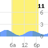 San Juan tide chart for Sunday, June 11, 2023