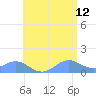 San Juan tide chart for Monday, June 12, 2023