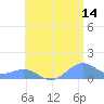 San Juan tide chart for Wednesday, June 14, 2023