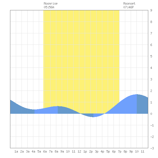 San Juan tide chart for Sunday, June 18, 2023