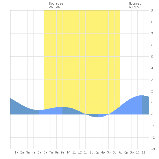 San Juan tide chart for Monday, June 19, 2023