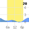 San Juan tide chart for Tuesday, June 20, 2023