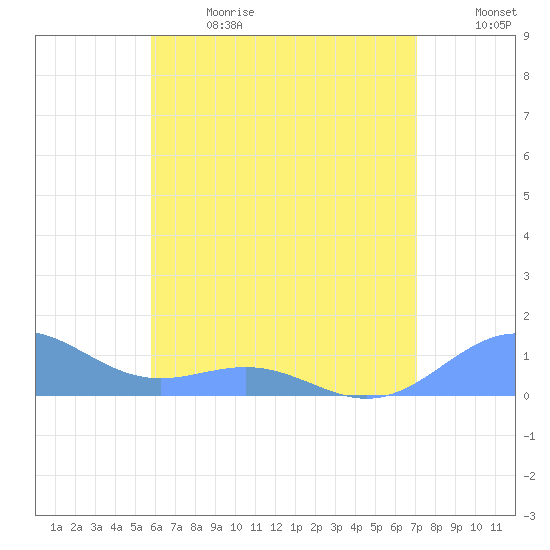 San Juan tide chart for Wednesday, June 21, 2023