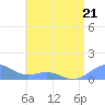 San Juan tide chart for Wednesday, June 21, 2023