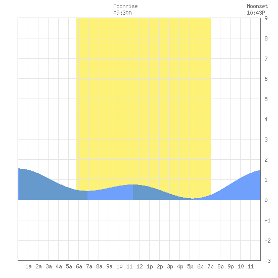 San Juan tide chart for Thursday, June 22, 2023