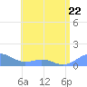 San Juan tide chart for Thursday, June 22, 2023