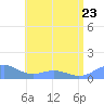 San Juan tide chart for Friday, June 23, 2023