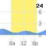 San Juan tide chart for Saturday, June 24, 2023