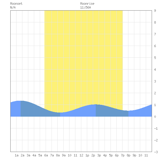 San Juan tide chart for Sunday, June 25, 2023