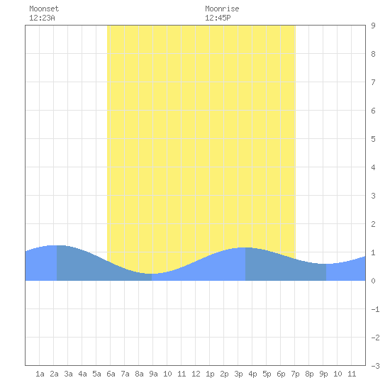 San Juan tide chart for Monday, June 26, 2023