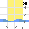 San Juan tide chart for Monday, June 26, 2023