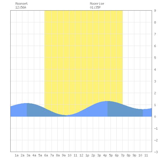 San Juan tide chart for Tuesday, June 27, 2023