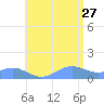 San Juan tide chart for Tuesday, June 27, 2023