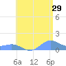 San Juan tide chart for Thursday, June 29, 2023