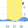 San Juan tide chart for Friday, June 2, 2023