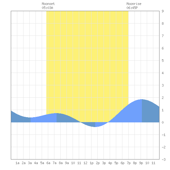 San Juan tide chart for Saturday, June 3, 2023