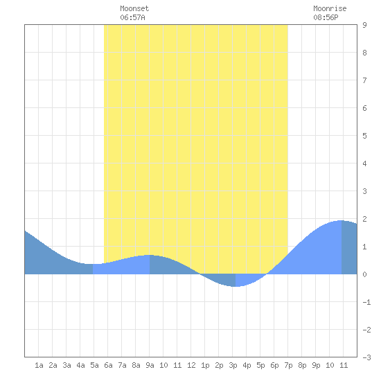 San Juan tide chart for Monday, June 5, 2023