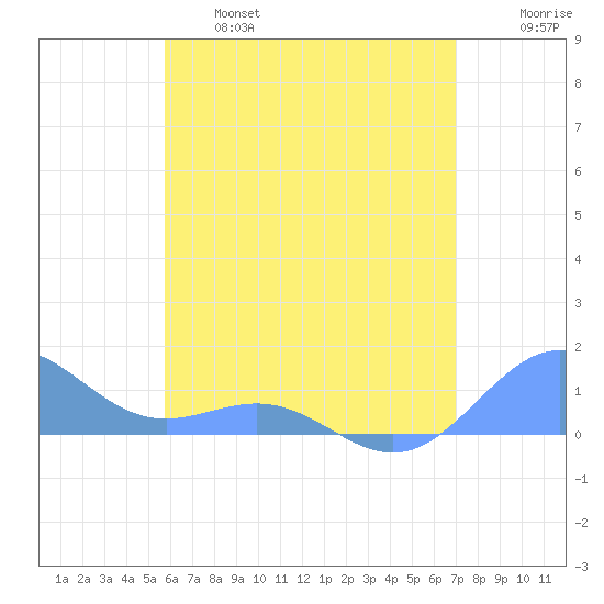 San Juan tide chart for Tuesday, June 6, 2023