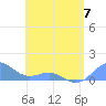San Juan tide chart for Wednesday, June 7, 2023