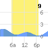 San Juan tide chart for Friday, June 9, 2023