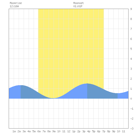 San Juan tide chart for Monday, July 10, 2023