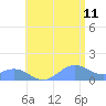 San Juan tide chart for Tuesday, July 11, 2023